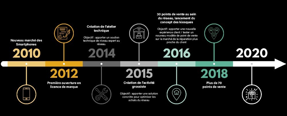 franchise docteur it