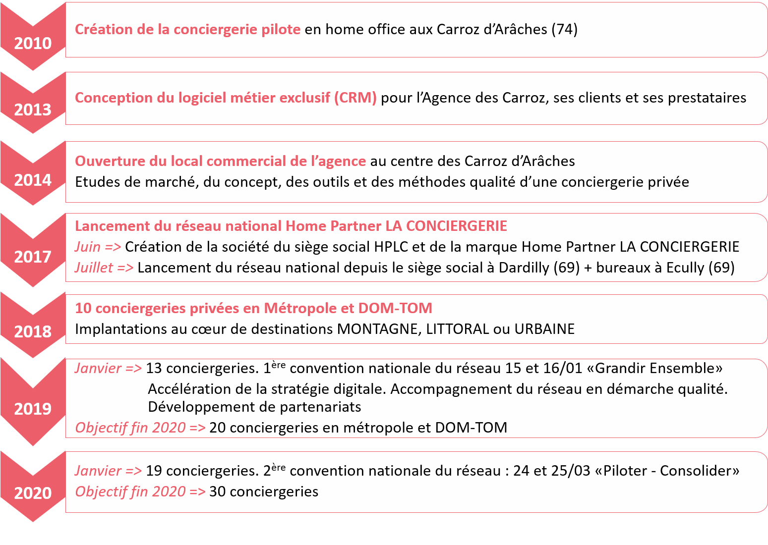 Historique Historique Home Partner La Conciergerie