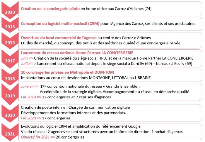Historique Historique Home Partner La Conciergerie